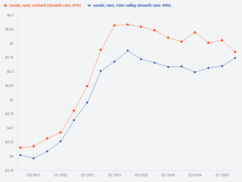 Compare rental rate of condo in River Valley to Orchard.
