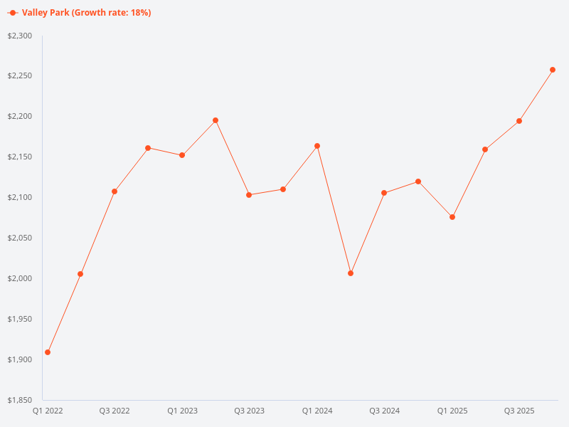 Price trend chart for Valley Park