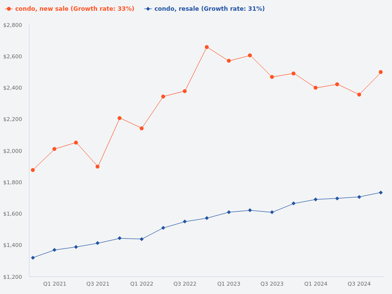 Compare the price trend of new sale condos versus resale condos