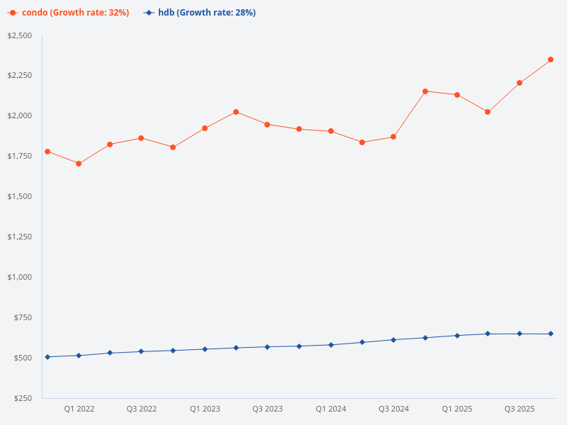 How can I compare the market trends between condo and HDB