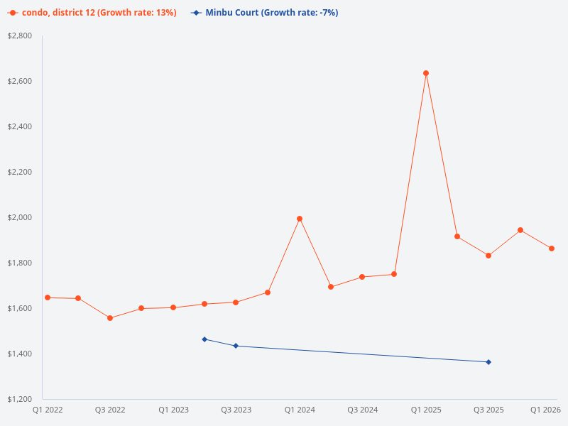 Compare the price trend of Minbu Court with other condos in District 12.