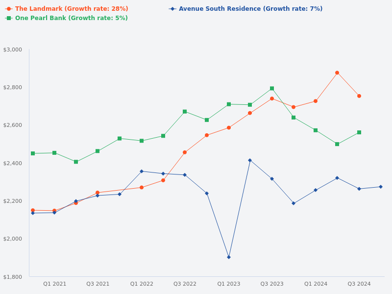 Compare Avenue South Residences, The Landmark, and One Pearl Bank