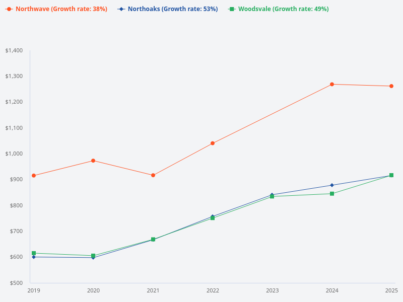 Compare the price trends for Northwave, Northoaks, and Woodsvale from 2019 to 2025.