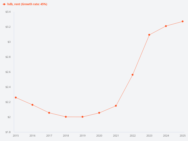 What is the HDB rent trend over the past 10 years