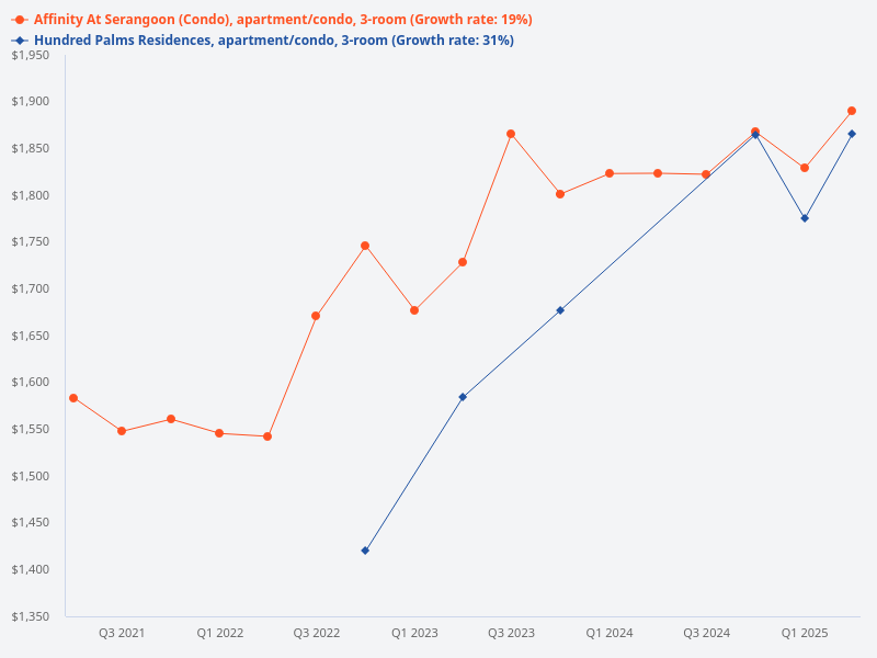 Please plot the 3-bedroom transaction prices for Affinity at Serangoon versus Hundred Palms Residences.