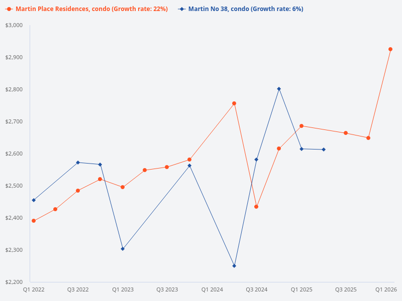 I want to plot the price trend for Martin Place Residences (condo) compared to Martin No 38 (condo)