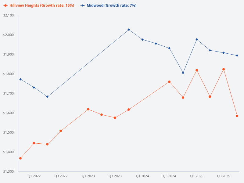 midwood vs hillview peak