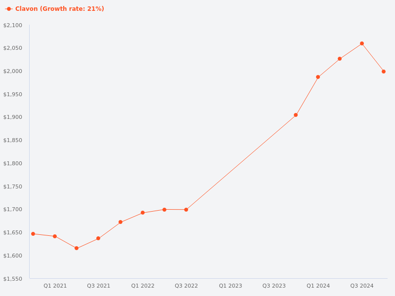 Price trend chart for Clavon