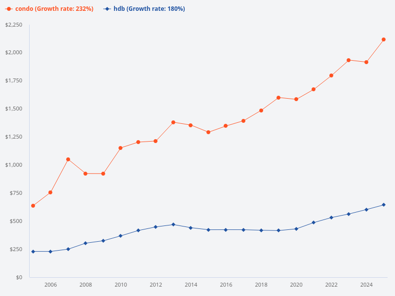 Compare the price trends of HDB and condo properties over the last 20 years.