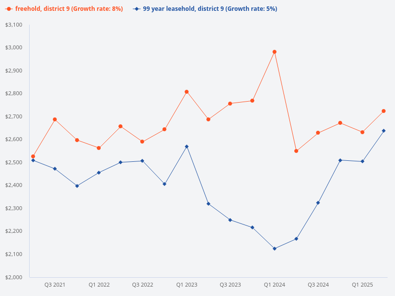 Comparison between freehold and leasehold properties in District 9