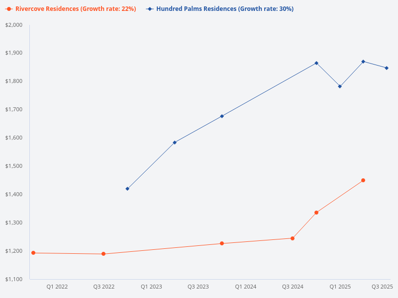 Compare the price trend for Hundred Palms Residences versus Rivercove Residences.