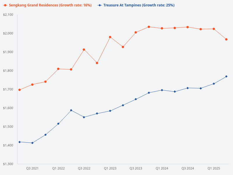 I want to plot price trend for Treasure at Tampines vs Sengkang Grand Residences.