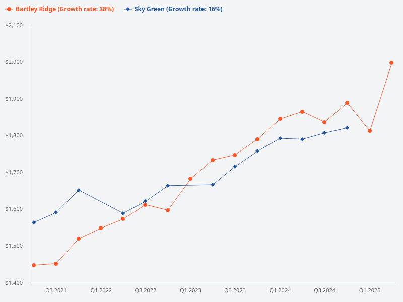 Price trend of Bartley Ridge vs Sky Green