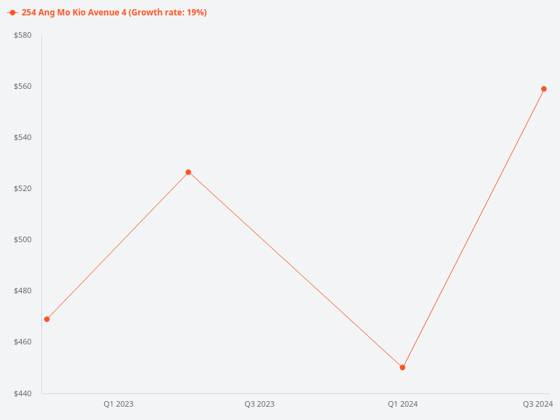 Can you provide the price trend chart for 254 Ang Mo Kio Avenue 4?