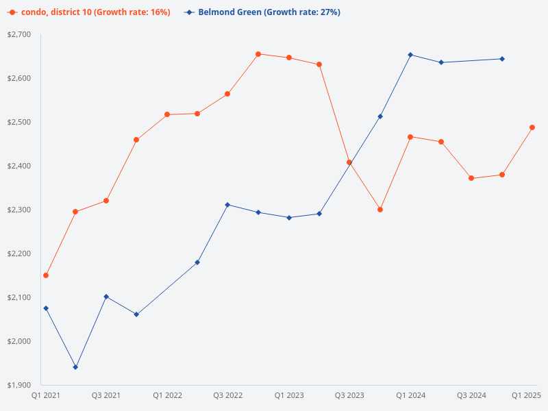 Compare price trend of Belmond Green vs District 10 condo
