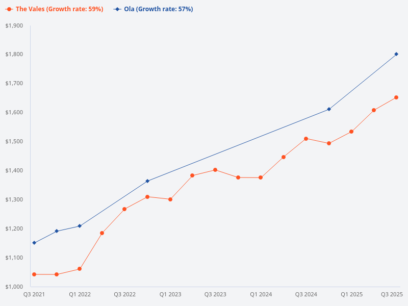 Compare Ola and The Vales