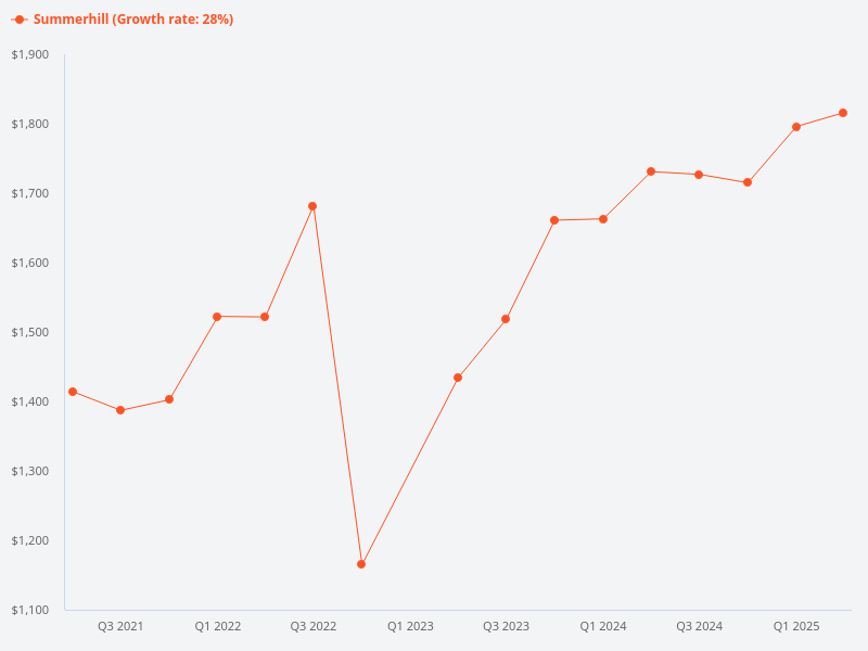 Compare price trends for Summerhill.