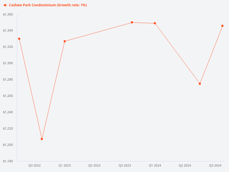 Price trend chart for Cashew Park Condominium