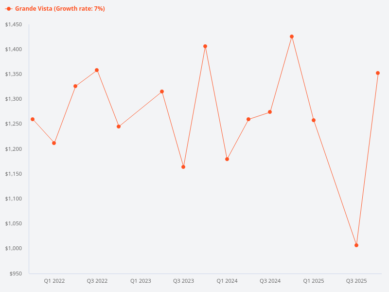 Can you provide the price trend chart for Grande Vista?