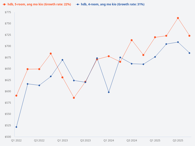 Compare the price trend of 4-room HDB flats in Ang Mo Kio versus 5-room HDB flats in Ang Mo Kio.