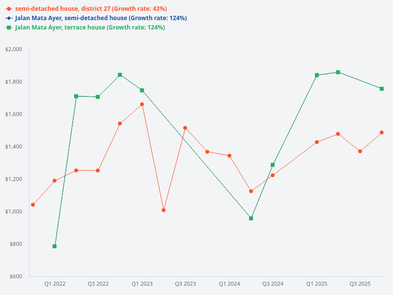 Compare price trends of terrace houses versus semi-detached houses in District 27, Jalan Mata Ayer.