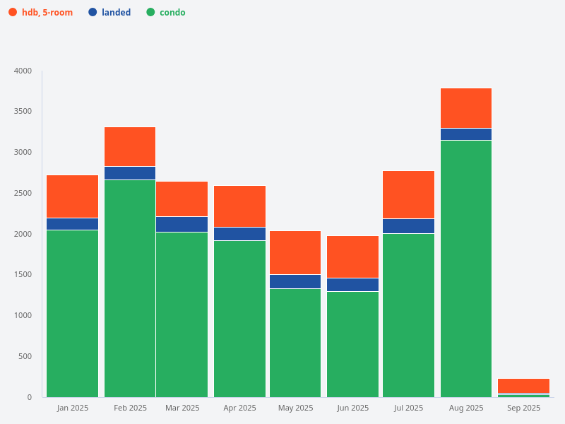 What is the transaction volume for landed properties in Singapore over the last 8 months?