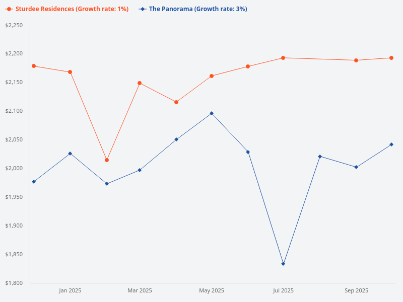 Compare the price trend for The Panorama and Sturdee Residences over the last four quarters.