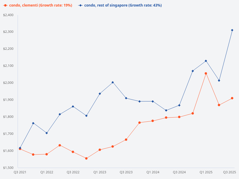 Compare condo prices in Clementi to the rest of Singapore