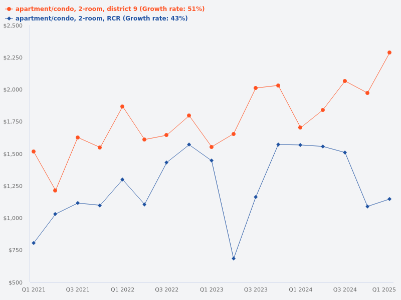 Compare the price trend of CCR vs RCR 2-bedroom, 2-bathroom properties