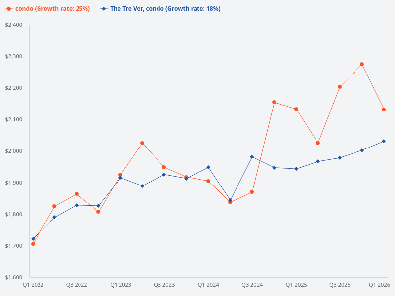 Is The Tre Ver condo undervalued compared to other nearby condos
