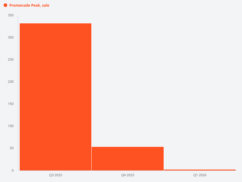 What is the sale volume for Promenade Peak?
