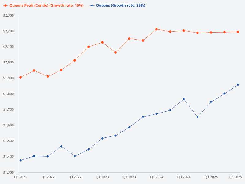 Compare the price trend for Queens and Queens Peak