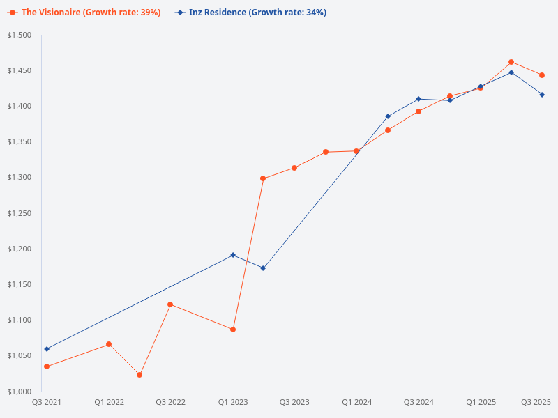 How does the selling trend of Inz Residence compare to that of The Visionaire?