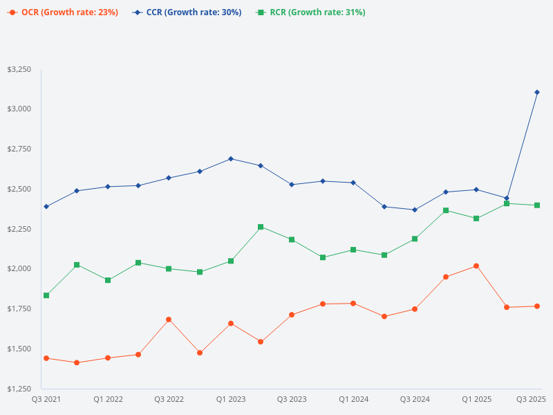 What is the price trend in CCR, OCR, and RCR?