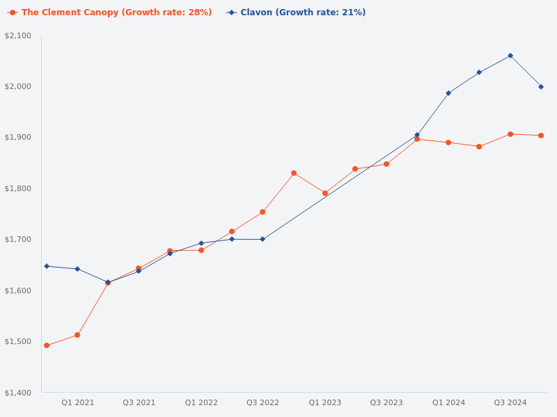 Compare Clavon and Clement Canopy