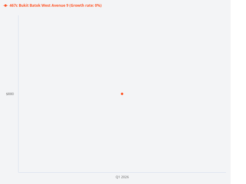Can I see the price trend chart for 467C Bukit Batok West Avenue 9?