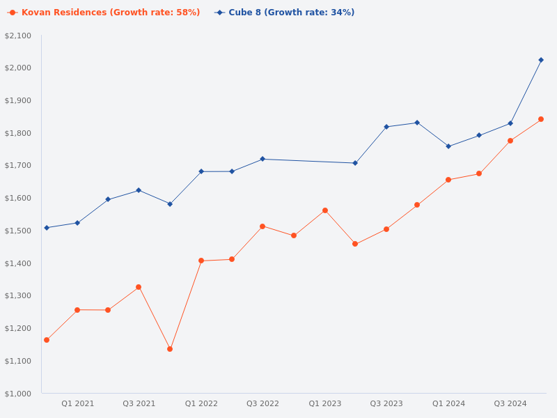 Compare Kovan Residences and Cube 8 Residences