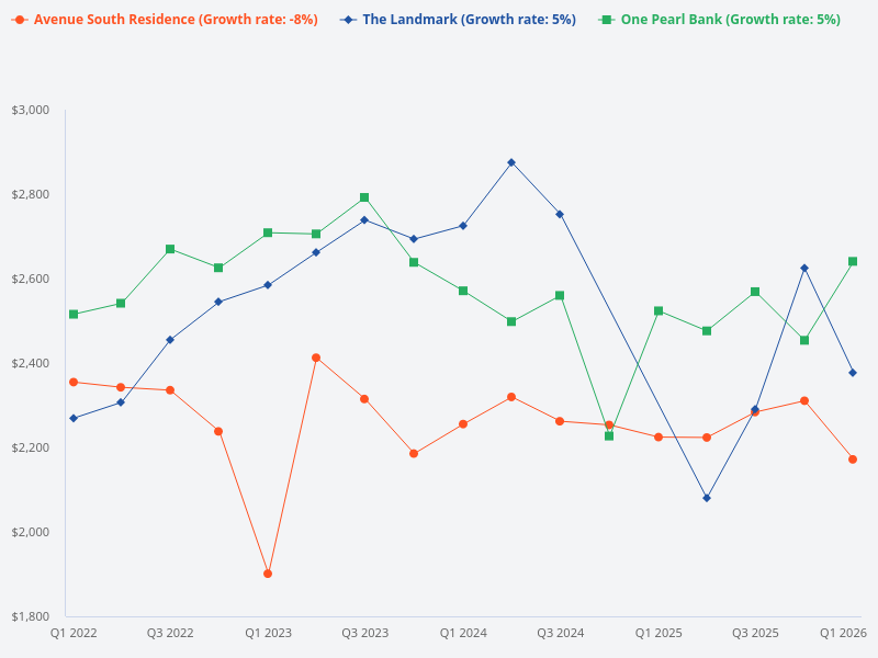 Compare Avenue South Residence, The Landmark, and One Pearl Bank.