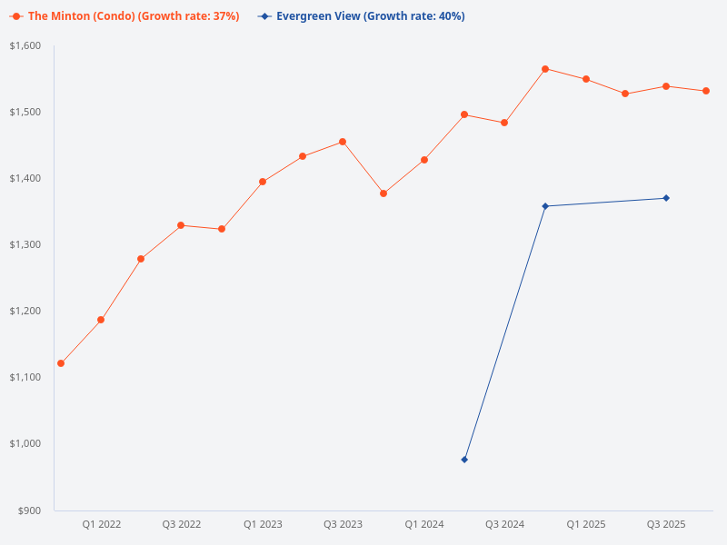 Compare The Minton with Evergreen View