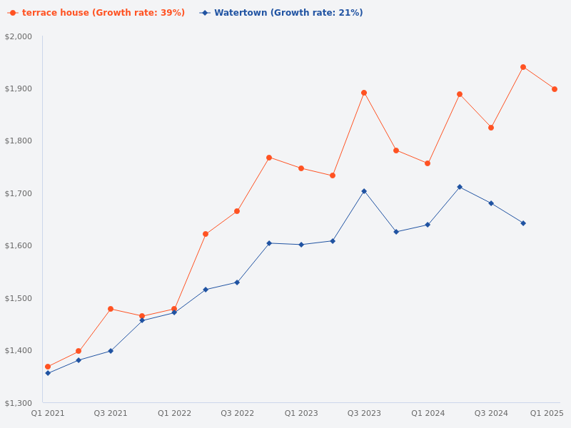 Please compare The Terrace and Watertown