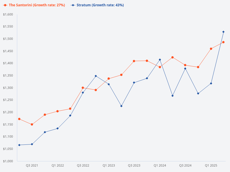 Comparison between Santorini and Stratum