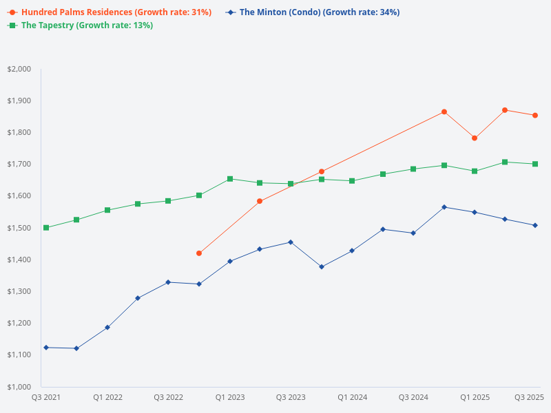 Compare Parc Life with Hundred Palms Residences, The Minton, and The Tapestry.