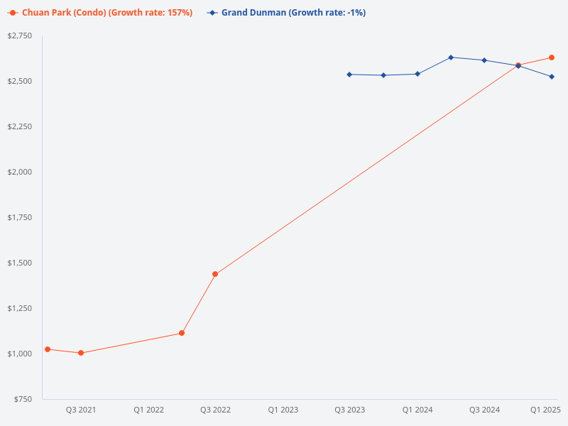 Compare price trends for Grand Dunman and Chuan Park