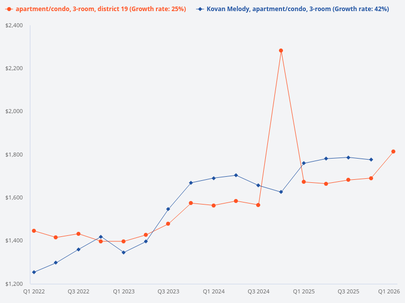 How does the transacted price of 3-bedroom units at Kovan Melody compare to other properties in District 19