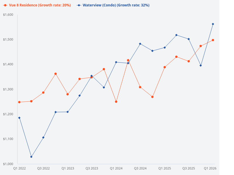 Compare Vue 8 Residence and Waterview condo.