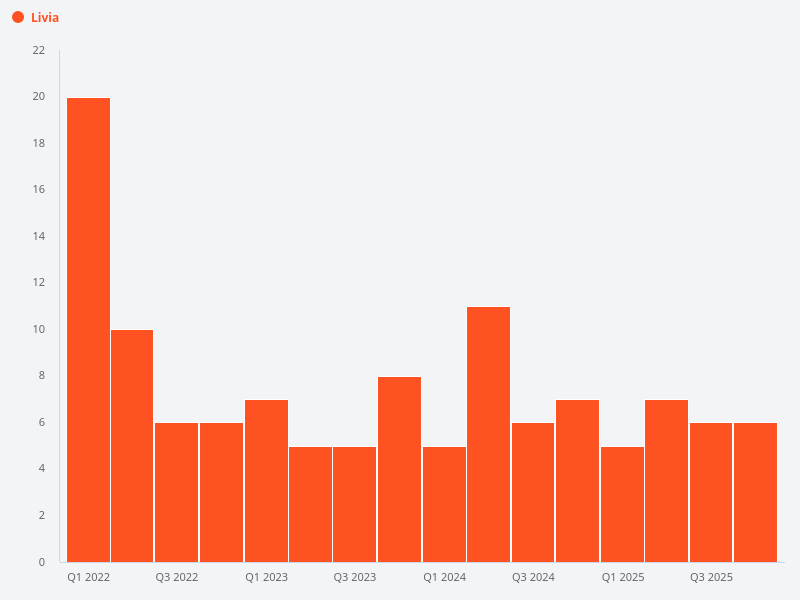 How many profitable and unprofitable transactions have occurred at Livia?