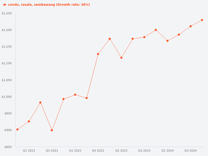 Price trend for resale condos in Sembawang