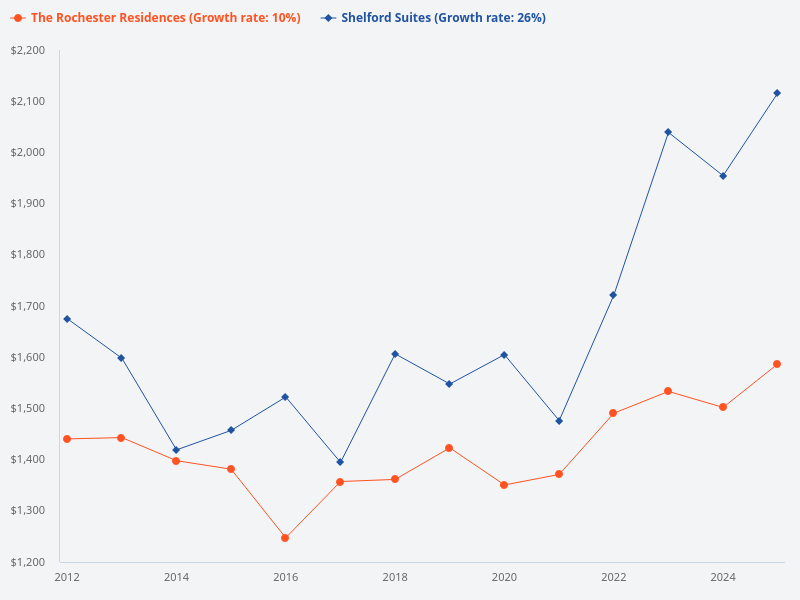 Compare Shelford Suites prices and The Rochester Residences prices since 2012.