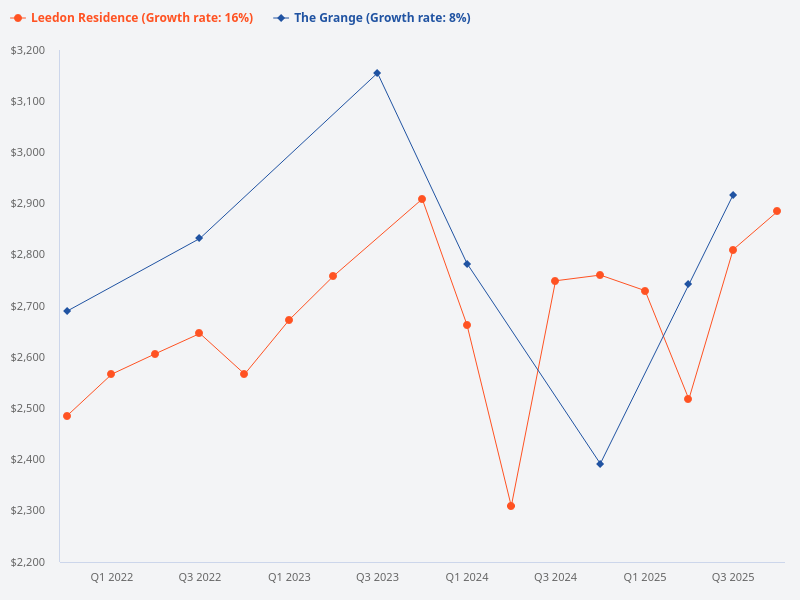 Compare the PSF history of The Grange and Leedon Residence.