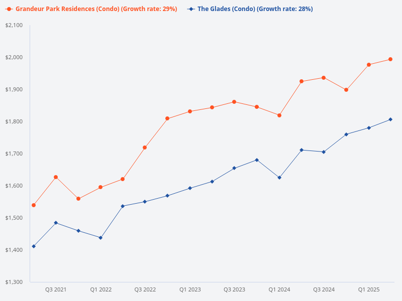 Compare the price trend for The Glades and Grandeur Park Residences